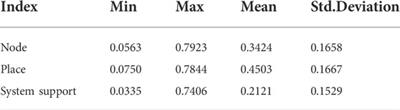 Node-place model extended by system support: Evaluation and classification of metro station areas in Tianfu new area of Chengdu